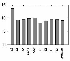 3 Avaliação dos resultados com a métrica SNRrms Para a métrica SNRrms o maior valor