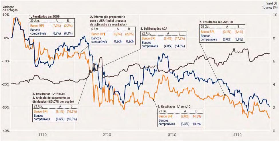 11. Acção Banco BPI 11.1. COMPORTAMENTO EM BOLSA As preocupações dos mercados, inicialmente com a solvabilidade da Grécia e do sistema bancário irlandês, estenderam-se a partir de Abril ao