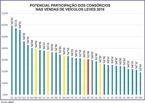 VEÍCULOS LEVES IMÓVEIS SOBRE O SISTEMA DE CONSÓRCIOS Segundo a ABAC, em 2017 as vendas de novas cotas do Sistema de Consórcios