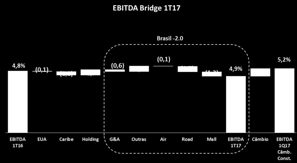 COMENTÁRIOS DO DESEMPENHO SUMÁRIO DO 1T17-1,5 +0,8 O EBITDA ajustado da IMC teve um aumento de 4,1% no 1T17, para R$ R$ 19,4 milhões em moeda constante, com margem de 5,2%.