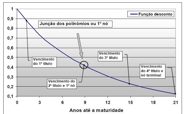 Splines para ETTJ Temos ainda que impor 4 restrições adicionais: Que os polinômios seja iguais nos pontos de junção.