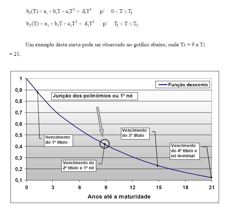 Splines para ETTJ Derivativos