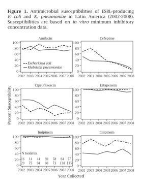 The Study for Monitoring Antimicrobial Resistance Trends (SMART) América Latina 2002-2008 23 Hospitais em 10 países da América Latina (5 hospitais brasileiros) Produção de ESBL em infecções