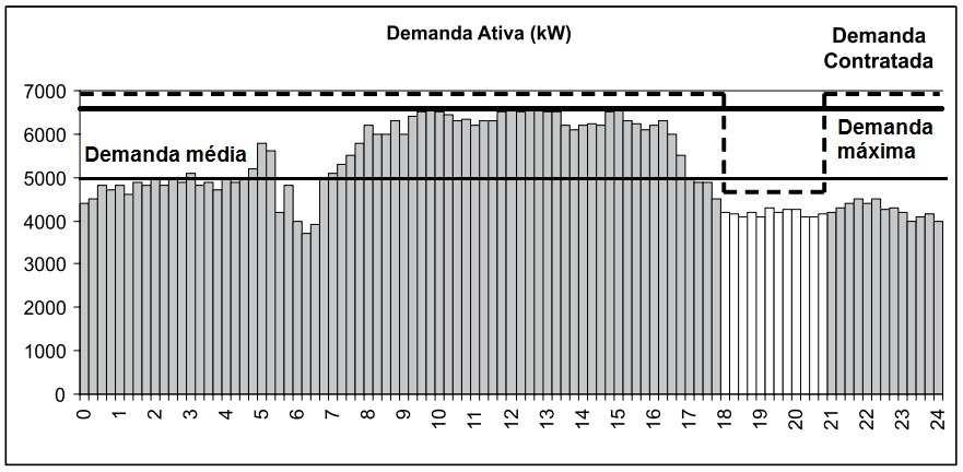 52 Demanda Medida: É o maior valor medido em um intervalo de 15 minutos durante o período de faturamento, em quilowatt (kw).