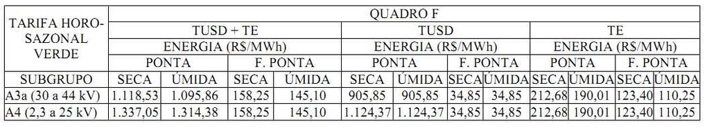 56 A estrutura tarifária a qual a UFES está inserida é a Horo-sazonal Verde, e o grupo ao qual ela pertence é o A3a, ou seja, é um grupo de alta tensão, e segundo a Tabela 18, a faixa de tensão para