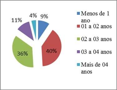 Sobre o tempo de atuação a maioria dos professores (76%) responderam que participam/participaram no programa no periodo de 01 a 03 anos.