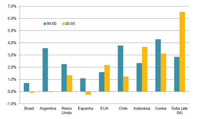 3. Aumento da Competitividade Evolução