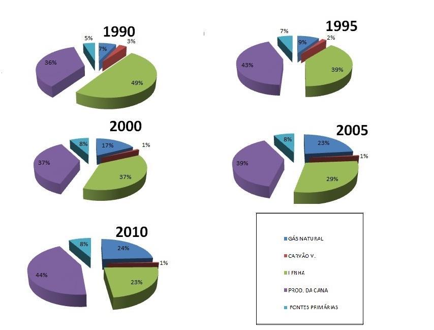 Consumo (100 Tep) CONSUMO PRIMÁRIO GÁS NATURAL CARVÃO VAPOR LENHA PRODUTOS DA CANA OUTRAS FONTES PRIMÁRIAS Figura 1: Consumo Final de Energéticos Secundários (1000 Tep).