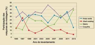 29 FUNDIÇÃO e SERVIÇOS DEZ. 2013 Tab. 15 Número de robôs instalados nas fundições brasileiras, em função de sua idade. Dados obtidos nos levantamentos feitos entre 1999 e 2013.