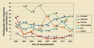 162 39 19 0 220 Portanto, a faixa de participação deste tipo de equipamento com até dez anos de idade foi tecnicamente similar em 2013 e 2011, tendo sido registrados os valores de 90% e 91%,