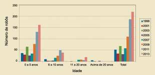 35 FUNDIÇÃO e SERVIÇOS DEZ. 2013 Fig. 16 Distribuição dos robôs instalados nas fundições brasileiras, classificados por tempo de uso.