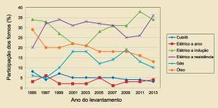 15 FUNDIÇÃO e SERVIÇOS DEZ. 2013 A presença dos fornos a gás e a óleo caiu entre 2011 e 2013: de 0,58 para 0,50 forno no primeiro caso; e de 0,68 para 0,61 unidade no segundo.