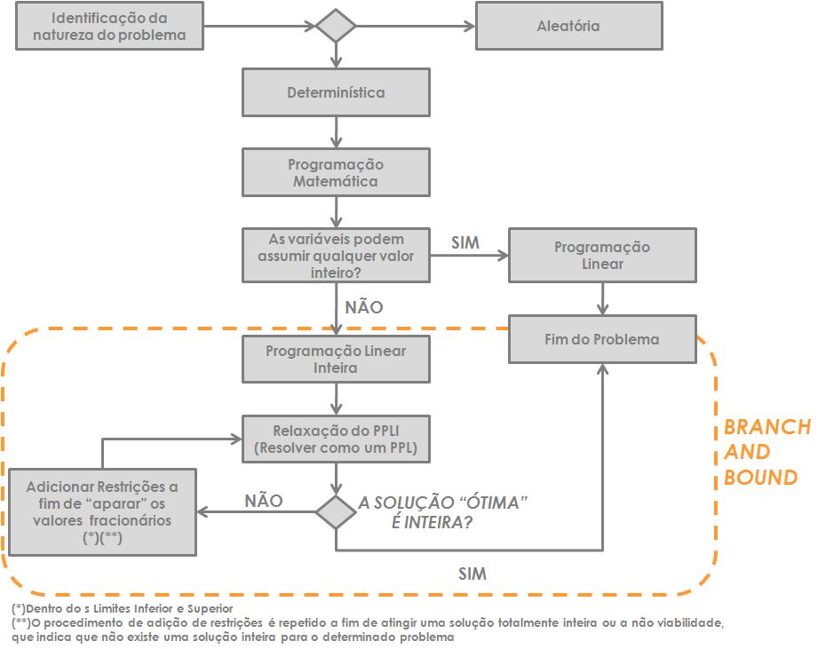 de x i pertencer ao conjunto dos números inteiros, e resolver como se fosse um programa linear contínuo.