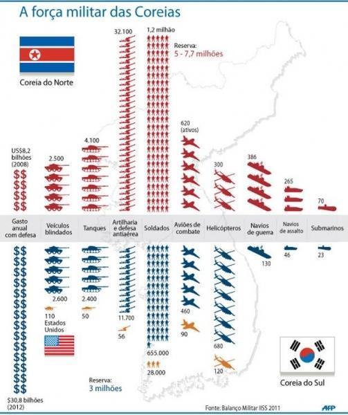 Arsenal convencional Coreia do Norte 70 submarinos 4,1 mil