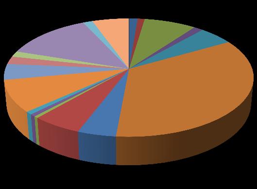 REPRESENTAÇÃO EM R$ POR CULTURA Agricultura Culturas Temporárias Ibarama Culturas Valor da Rendimento Quantidade Área Destinada à Área Produção Médio Produzida Colheita Colhida 2015 (R$ mil) 2015