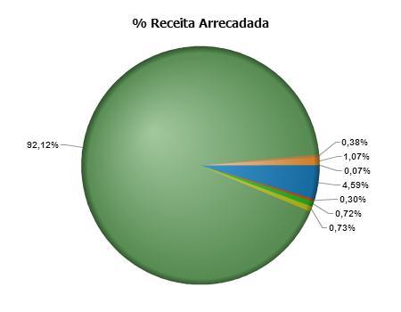 RECEITAS Conta Recurso Vinculado Receita Prevista Receita Arrecadada Especificação 10000000000000 0 16.422.690,80 10.227.772,31 RECEITAS CORRENTES 11000000000000 0 526.200,00 429.