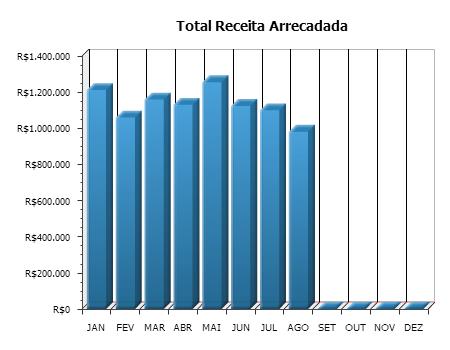 Alienação de Bens Receita Tributaria Receitas de Contribuição Receita Patrimonial Receita de Serviço JAN 1.211.