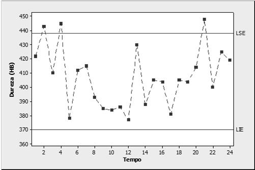 Alteração brusca na amplitude de variação: Alteração gradual na amplitude de variação: Possíveis causas especiais: Aumento na amplitude: Operador inexperiente; Matéria-prima com maior variação