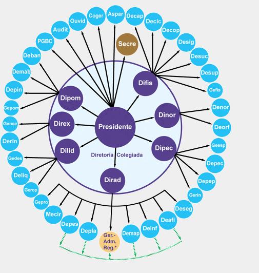 Note que a presidência da instituição está no centro, enquanto os órgãos subordinados estão mais na periferia do gráfico.