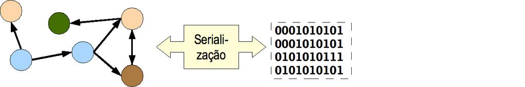 Serialização Problemas: Um objeto pode possuir referências (ponteiros) para outros.