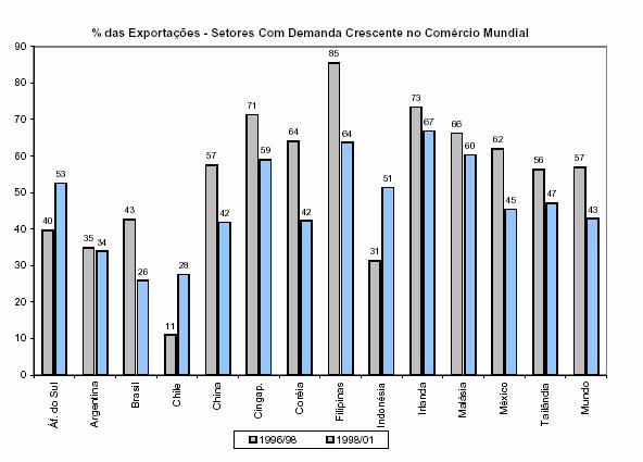 12 porcentagem das exportações dos setores com demanda crescente no comércio mundial de cada país.