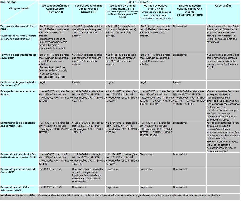 Tabela 1: Documentos para qualificação econômico-financeira por Tipo Societário. 4.