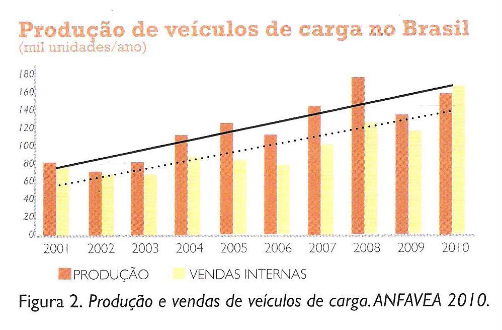 Impactos da maior renda da população Veículos vendas crescem 12% em 2010 e 3,4% em 2011 e batem novo recorde.