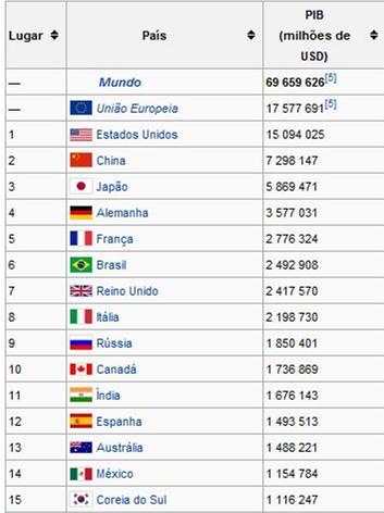 PIB MUNDIAL EM 2011 Fonte: