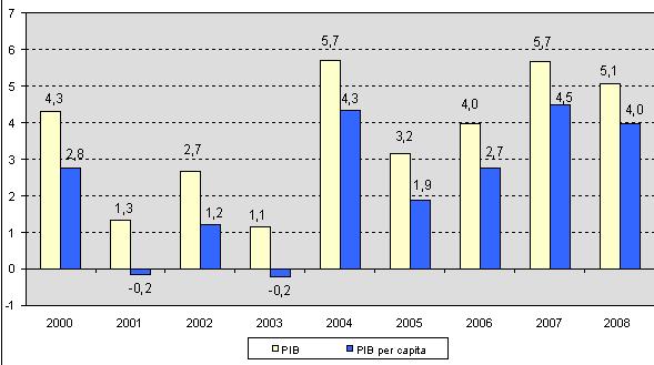 do PIB e Renda per capita do Brasil