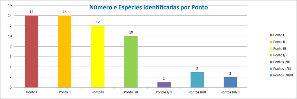 11 Verificou-se também nos pontos pesquisados, que 14 espécies ocorrem somente no ponto I, 14 espécies no ponto II e 12 espécies ocorrem somente no ponto III.