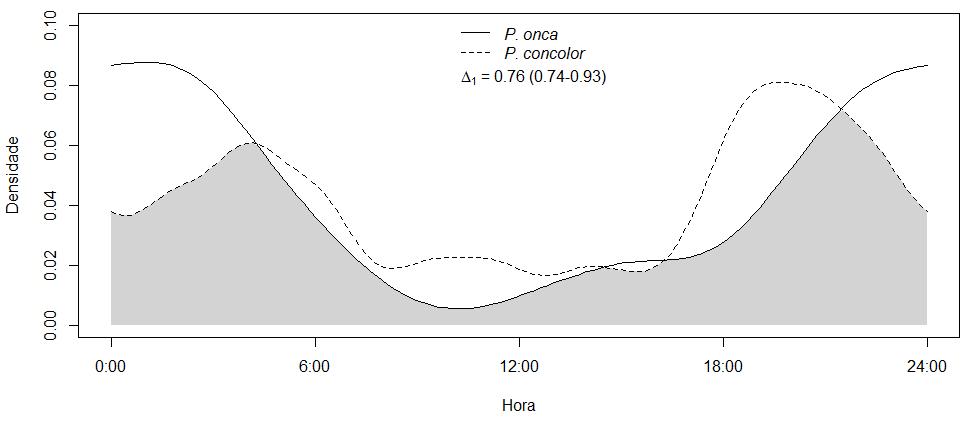 Figura 8. Densidade de sobreposição da atividade (Δ) entre três carnívoros. A região sombreada indica a área de sobreposição.