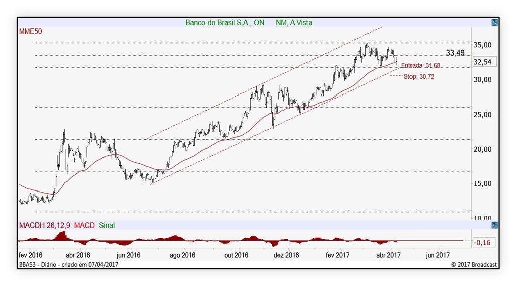 700, o Ibovespa encontraria um próximo apoio em 62.400 pts. Recomendação do dia*: BBAS3 Mantemos a recomendação de compra de BBAS3 a 31,68, com objetivo em 33,49 (+5,71%).