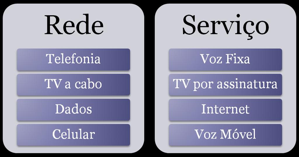 Novo complicador - Convergência Até o final do século XX, a indústria de telecomunicações oferecia