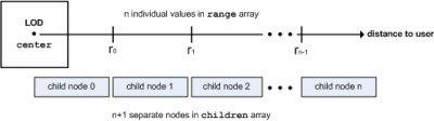 LOD Switch Similar ao LOD, mas é autor quem define qual dos filhos será renderizado (apenas 1 pode ser renderizado a cada instante) Usado, por exemplo, para animação de geometrias SInt32 whichchoice