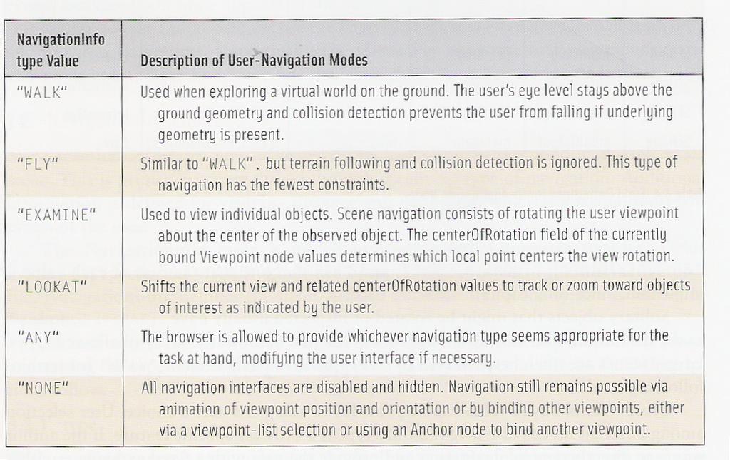 NavigationInfo NavigationInfo type speed Velocidade com que o usuário navega na cena headlight Se há uma luz direcional (não é luz spot luz de capacete de mineiro) na direção do look-at transition