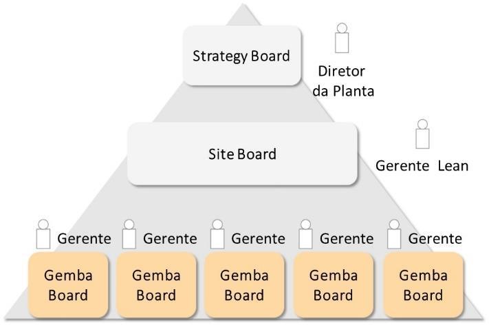 Gemba Walk Mensal Semanal Diário Quem? Diretor/Com. Executivo, Gerente Lean Quem? Gerente Lean, Gerente Operação Quem? Gerente Operação O que?