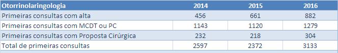 OTORRINOLARINGOLOGIA Apresenta potencialidade na resolução da situação clínica do doente no próprio dia da consulta, tendo apresentando taxas superiores a 40% de primeiras consultas da especialidade