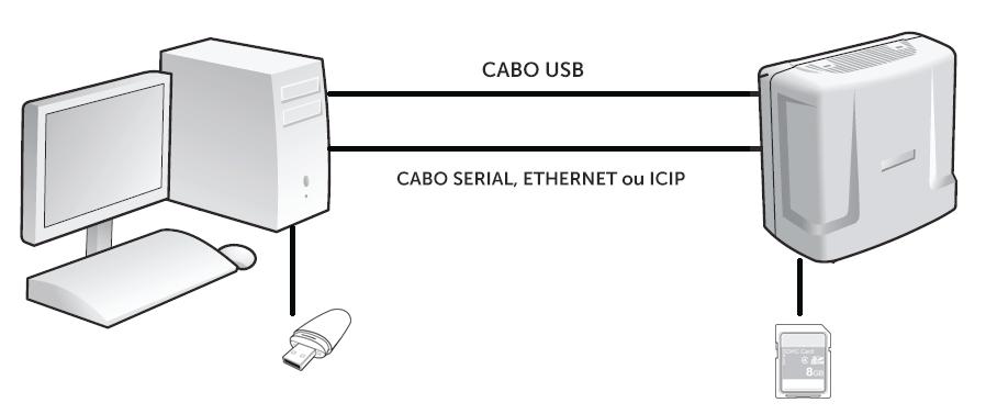 Via placa ICIP USB da placa CPU conectado ao PC Programador via ICIP Cabo USB Cabo Serial, ETHERNET ou ICIP Exemplo de conexão com ICTI local Conectar a chave de hardware no PC que executará a