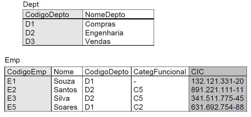 Chave Estrangeira 10 EX 4: Na tabela Emp a coluna CodigoDepto é uma chave estrangeira em relação a chave primária da tabela Dept.