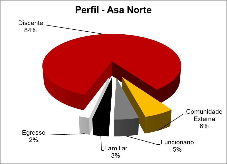 5 2.2 Manifestações por perfil do manifestante Nota-se que a maioria das manifestações foi realizada por discentes em ambos os campi.