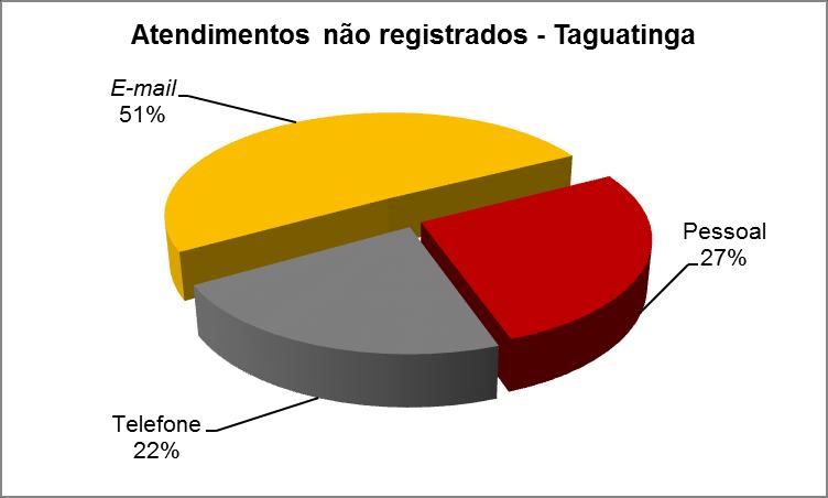 Este tipo de atendimento tem maior destaque com o total de 923, dos quais 846 foram realizados no campus da Asa Norte e 77 nos campi de Taguatinga.