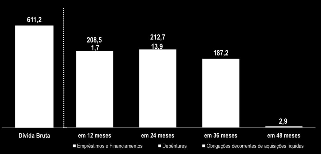 FLUXO DE CAIXA E ENDIVIDAMENTO A dívida líquida caiu 14,9% ano contra ano e 4,6% trimestre contra trimestre.