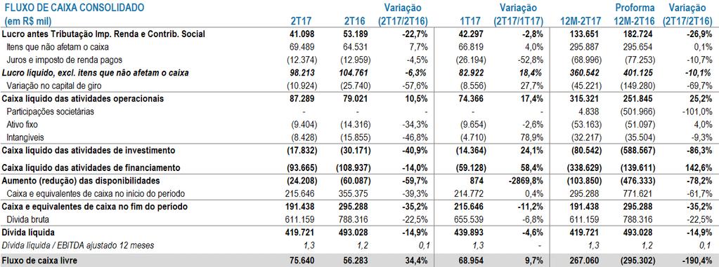 tributários. Já as atividades de financiamento consumiram 58,4% mais recursos, principalmente por conta do pagamento de juros sobre capital próprio e dividendos.