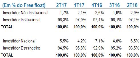 COMPOSIÇÃO ACIONÁRIA A TOTVS encerrou o 2T17 com Capital Social de R$989,841 milhões, composto por 165.637.727 ações ordinárias, tendo 66,9% de seu capital como ações em circulação (free-float).