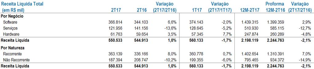 DESEMPENHO FINANCEIRO E OPERACIONAL Com o objetivo de preservar a comparabilidade, apresentamos os resultados consolidados proforma (não auditado) que combinam os resultados de TOTVS e Bematech