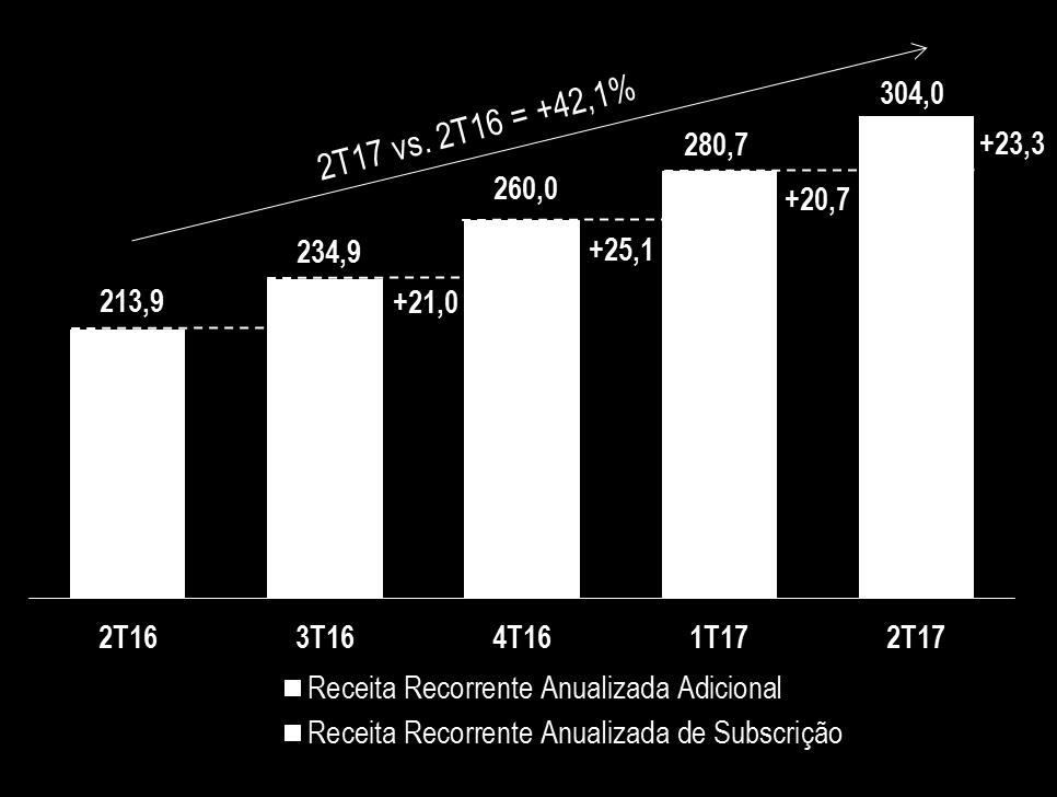 A Receita Recorrente Anualizada (Annual Recurring Revenue ARR) de Subscrição cresceu 42,1% no 2T17 na comparação com o 2T16 e totalizou R$304,041 milhões, uma adição líquida de R$23,315 milhões sobre