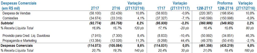 DESPESAS COMERCIAIS E ADMINISTRATIVAS No 2T17, as despesas de vendas e comissões, em conjunto, elevaram sua participação sobre a receita líquida em 120 pontos base ano contra ano e em 80 pontos base