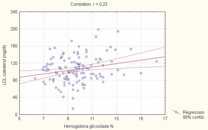 Procuramos avaliar se há uma correlação entre as dosagens de colesterol total e LDL colesterol. Identificamos uma correlação alta com r=0,91, significativa (p=0,00).