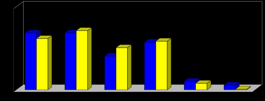 Relatório Geral do Processo Seletivo Vestibular 2011/2 13 Idade dos vestibulandos A maioria dos inscritos (70,75%) e dos matriculados (73,27%) possui idade até 19 anos.