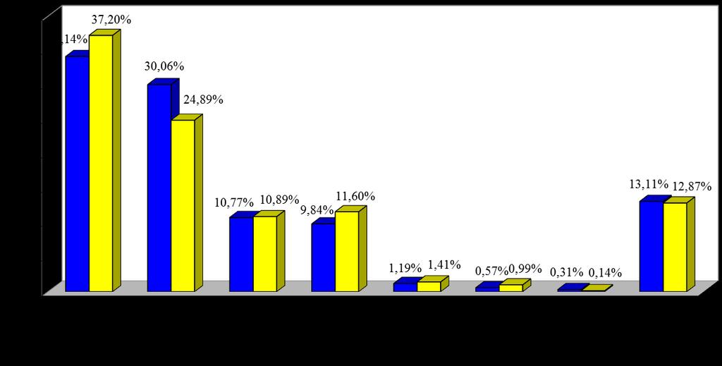 (23,14%), alunos da UFSJ, parentes e amigos (22,57%) e